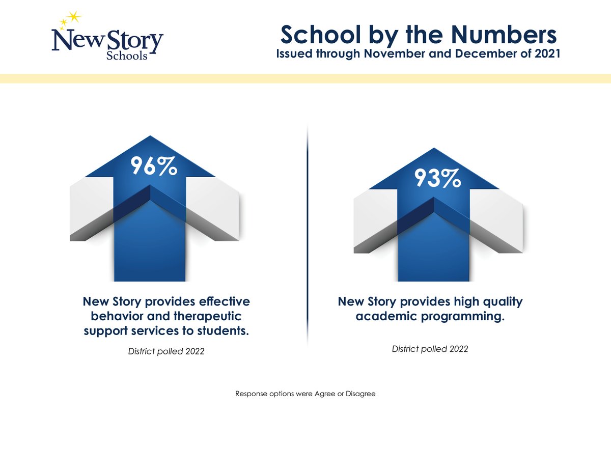 New Story Schools partners w/ districts to help students receive the academic &amp; therapeutic support they need. When polled, 96% of PA-referring districts said we offer effective behavioral &amp; therapeutic support &amp; 93% believe we provide high-quality academic programming.