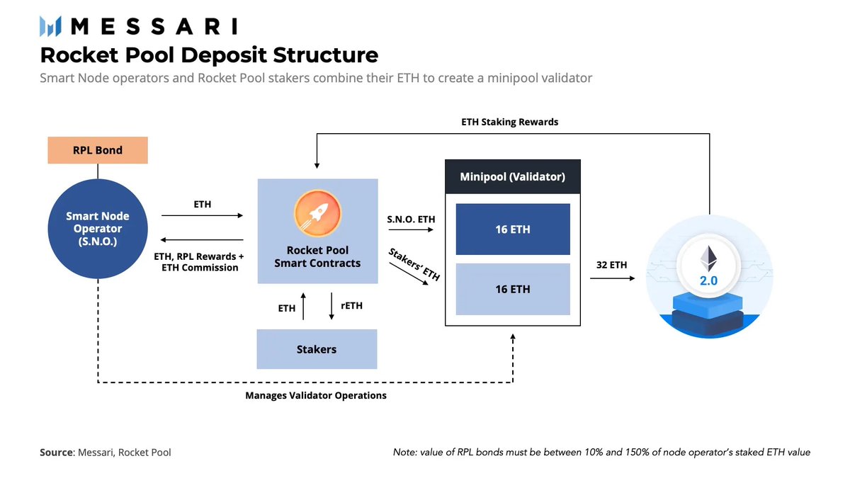 MessariCrypto's tweet photo. Not everyone has 32 $ETH to stake!

Protocols like @rocket_pool allow individuals can deposit as little as 0.01 ETH to the Deposit Pool. https://t.co/EV6GiTVUQO