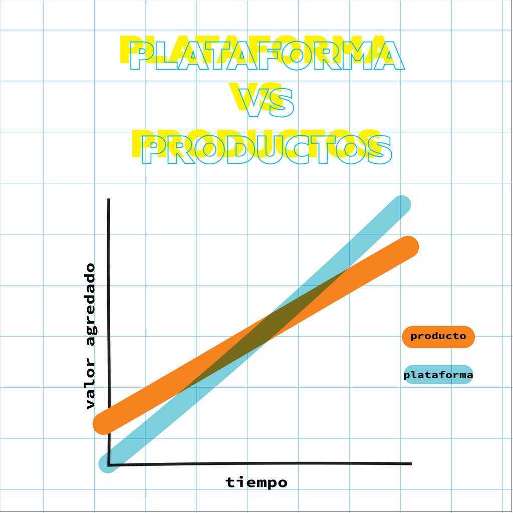 InnovacionRueda's tweet photo. Estrategia Digital: Plataformas, no productos.

- Productos, controlados por una sola firma, innovan únicamente en una cierta tasa. 
- Las plataformas, al aprovechar los esfuerzos de los actores externos, superan a los productos a largo plazo.

👉🏻 https://t.co/znVrzWIRkQ https://t.co/XpLpNwKprF