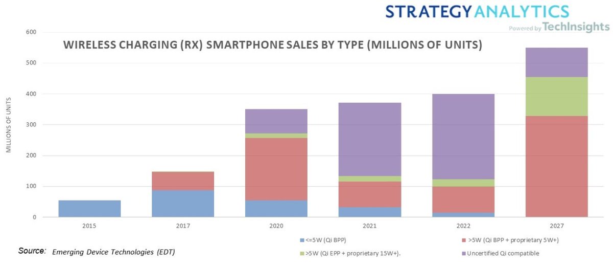 Wireless Charging smartphones sales reach 400M but penetration still limited to premoium and high tier price segments.