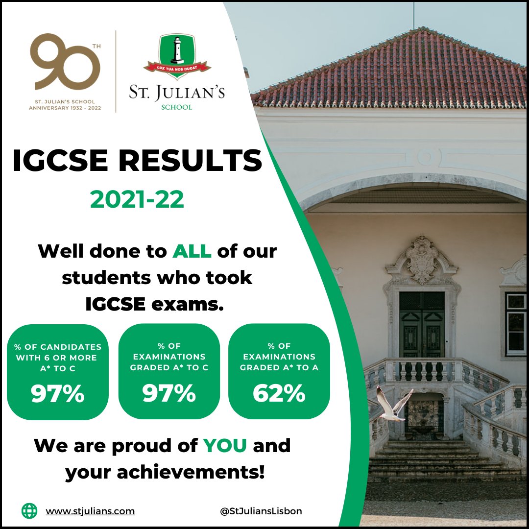StJuliansLisbon's tweet photo. Stunning results!
Congratulations to all #StJuliansLisbon students who took the IGCSE exams.
#StJuliansLearning https://t.co/NS6VbYACX0