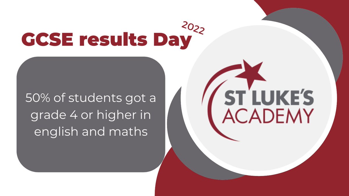 Today is results day and our students have exceeded even their own high expectations. With 50% of our Year 11 achieving a grade 4 or higher in Maths and English. We are blessed to have such a talented group of year 11s, well done everybody! #GCSEresults