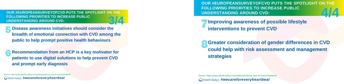 DaiichiL's tweet photo. #EuropeanSurveyofCVD highlights a critical need to increase public awareness &amp; understanding of risk factors &amp; the importance of early diagnosis. Much remains to be done to help reduce the incidence of CVD so more people can live their life to the fullest. https://t.co/zybqFMvN3Y