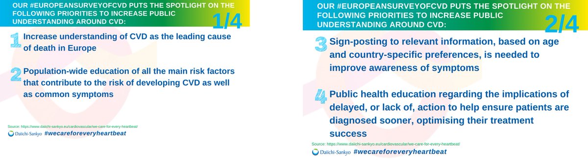 DaiichiL's tweet photo. #EuropeanSurveyofCVD highlights a critical need to increase public awareness &amp; understanding of risk factors &amp; the importance of early diagnosis. Much remains to be done to help reduce the incidence of CVD so more people can live their life to the fullest. https://t.co/zybqFMvN3Y