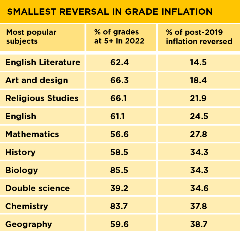 tom_belger's tweet image. We've worked out how much of the grade inflation since 2019 has been reversed in each subject as a percentage.

Ofqual said grades would be 'midway' to 2019 levels, but in some subjects the reversal's less than 25%.

Which stores up BIG downgrades for next year... 2/2
#gcses2022