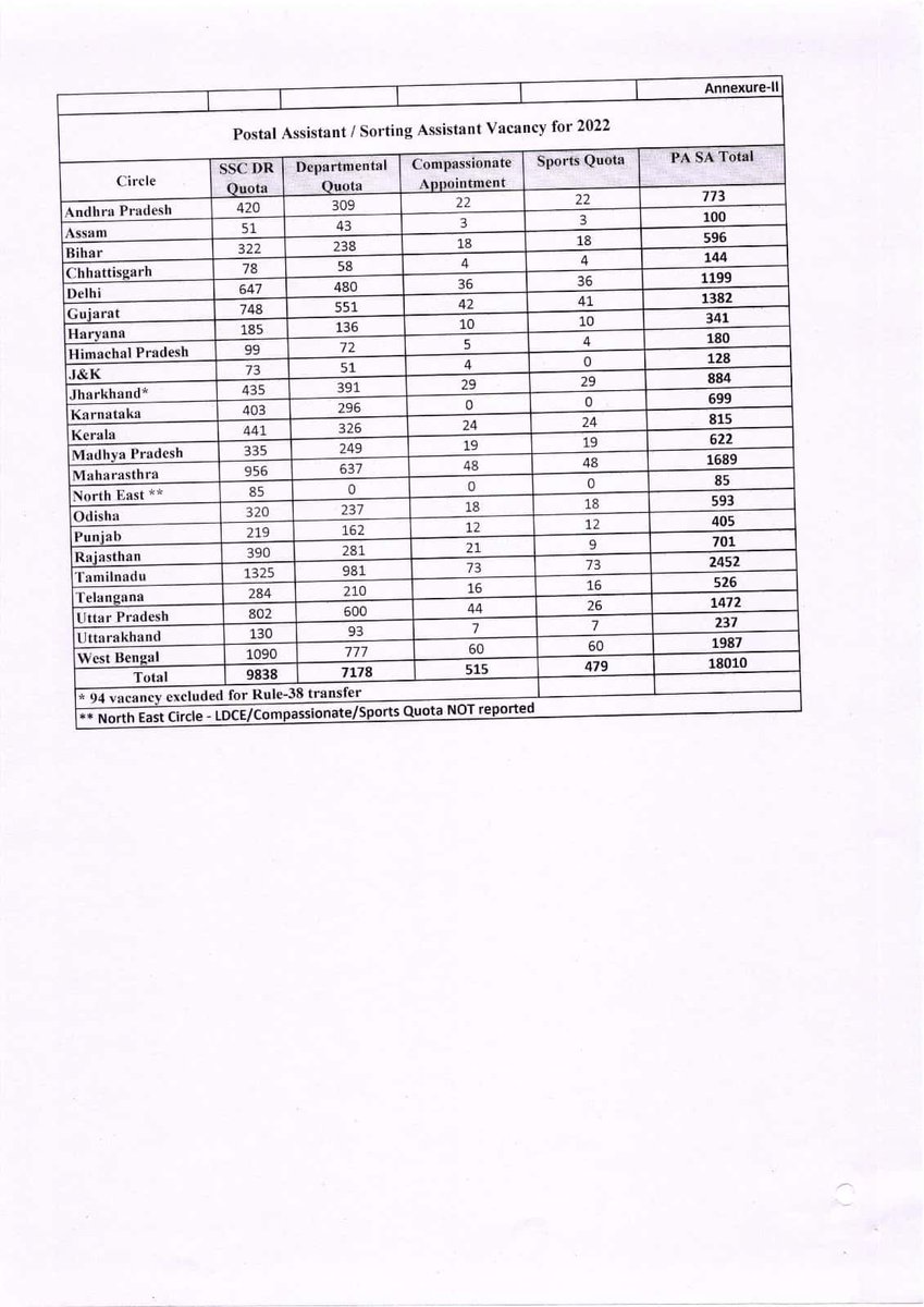 #Vacancy list in Department of Posts : Circle wise &amp; Category wise
