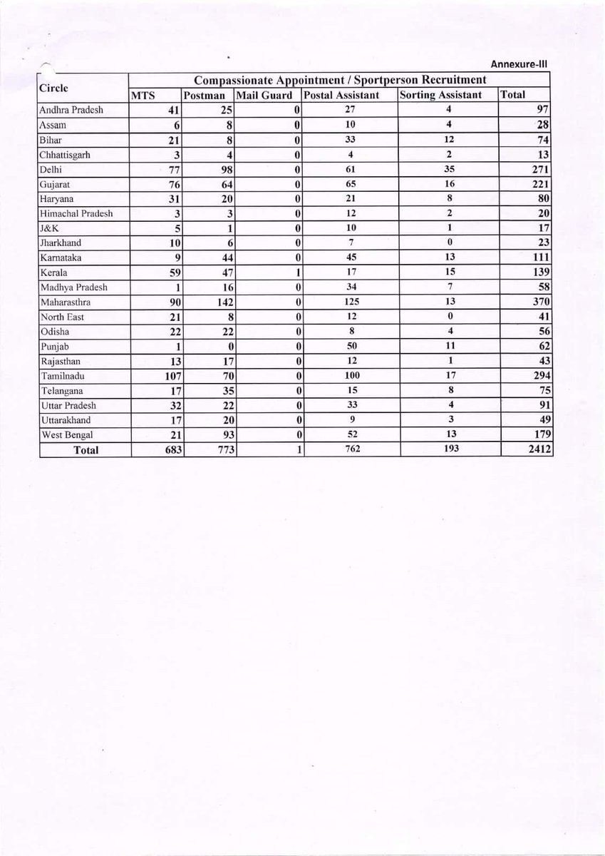 #Vacancy list in Department of Posts : Circle wise &amp; Category wise