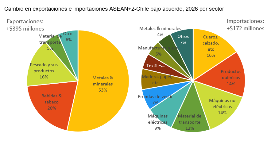 ITC_MktAnalysis's tweet photo. 🔹Las exportaciones de #Chile 🇨🇱 a @ASEAN +2 podrían aumentar hasta 16% bajo un acuerdo de libre comercio ASEAN+2-Chile.

🔸Lee más sobre los efectos sobre empleo en nuestro artículo con @subrei_chile: https://t.co/V7C5ItxOBN

CC: @ChileASEAN @ProChile https://t.co/AUzWDZIuXS