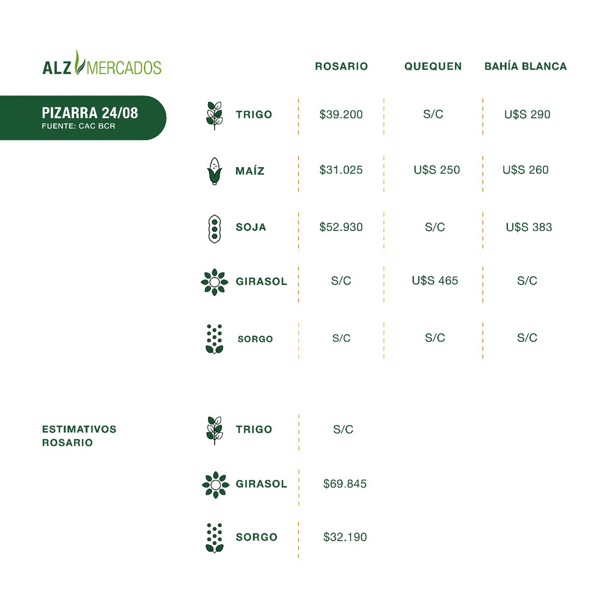 ALZ_Agro's tweet photo. #Pizarra 📈🌱 #PreciosPizarraEstimativos #Rosario
@BCRmercados
@BCRprensa
@ALZAgroMercados
#valores #granos #Mercados #Agropecuario #Negocios #Agrario #trigo #maiz #girasol #sorgo https://t.co/EerL5ASE13