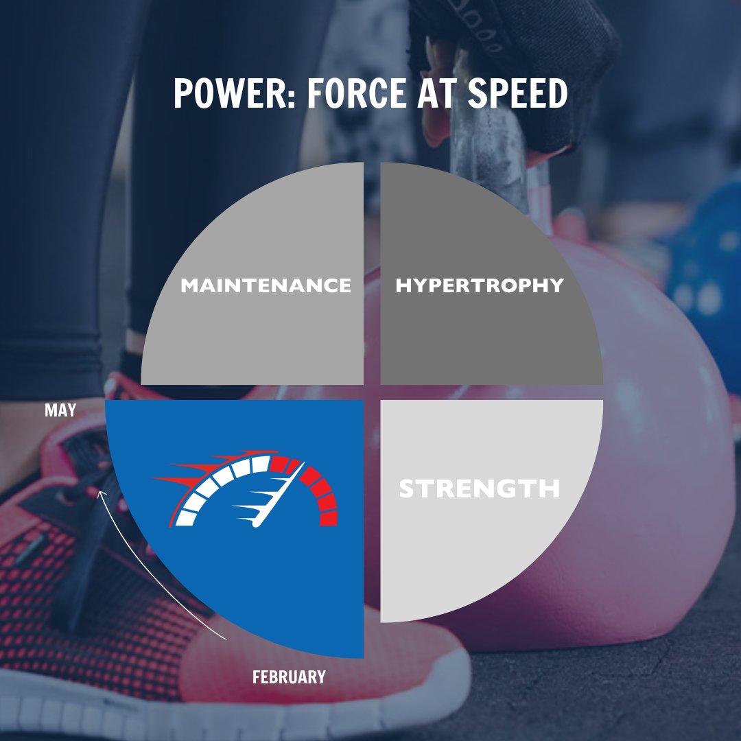 Power is force at speed so from February to May it’s time to move quicker 💪 In the final article in this four-part series, @SamBoylett_Long discusses how to transition into power training. Find example sessions and week training structures here👇 plus.britishrowing.org/2022/08/24/res…