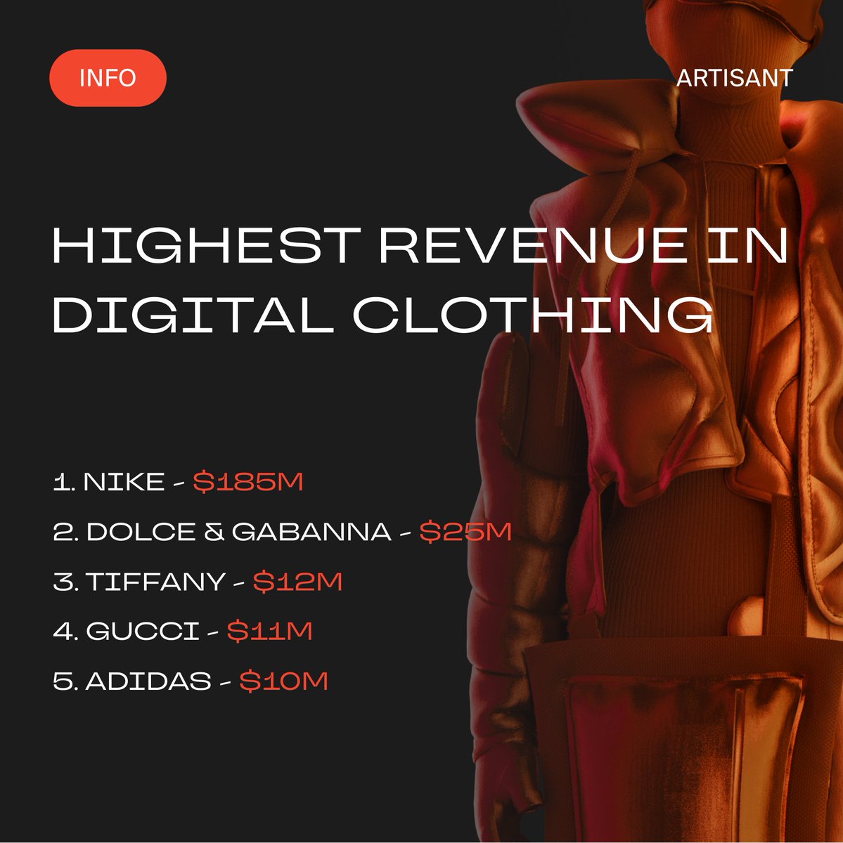 artisantnft's tweet photo. TOP 5 BEST SELLING BRANDS IN DIGITAL FASHION 💰

Nike stays on top but the fight remains strong between other brands. https://t.co/Uha9mbxKcc