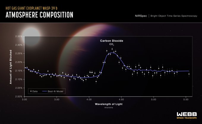 The graphic shows the transmission spectrum of the hot gas giant exoplanet WASP-39 b, captured using Webb's NIRSpec Bright Object Time-Series Spectroscopy mode, and is titled accordingly. An illustration of the planet and its star is in the background. The vertical y axis is labeled “amount of light blocked” and runs from 2.00 percent (less light blocked) to 2.35 percent (more light blocked). The x axis is labeled “wavelength of light” and ranges from 3.00 microns to 5.6 microns. The data points are plotted as white circles with gray error margin bars running through the circles. A curvy blue line represents a best-fit model. A prominent peak in the blue line is labeled “Carbon Dioxide, CO2,” indicating the presence of carbon dioxide in the exoplanet. This peak is centered around 4.3 microns and has a y value of between 2.25 and 2.30 percent of light blocked. The baseline is between 2.10 and 2.17 percent.
