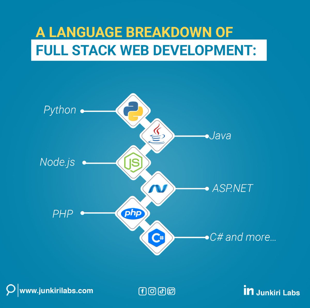 scalebuildai's tweet photo. For better understanding and improvement in Full stack development, breakdown your language journey as follows:
.
.
.
#development #Fullstack #Fullstackdevelopment #webdevelopment #Python #java #SQL #PHP #nodejs #Aspnet #C #Ruby #HTML #CSS #JavaScript #React #jQuery #anguler https://t.co/t2DyNodYHe