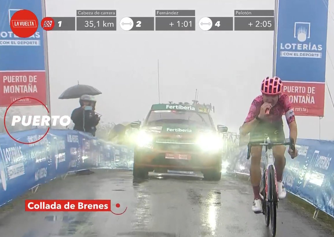JPHHenneton's tweet photo. #cyclisme 🚴‍♂️  #TourdEspagne 🇪🇸   Étape 6⃣

Mark #Padun au sommet

#LaVuelta22 #Vuelta #Vélo https://t.co/Uv84qsZ4us