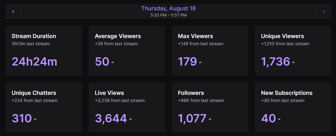 jvmafiaa's tweet photo. First 24 Hour Stream Was AMAZING! Huge thanks to everyone that lurked, stopped by or raided!  (No Sleep) https://t.co/iyrneQFkLh