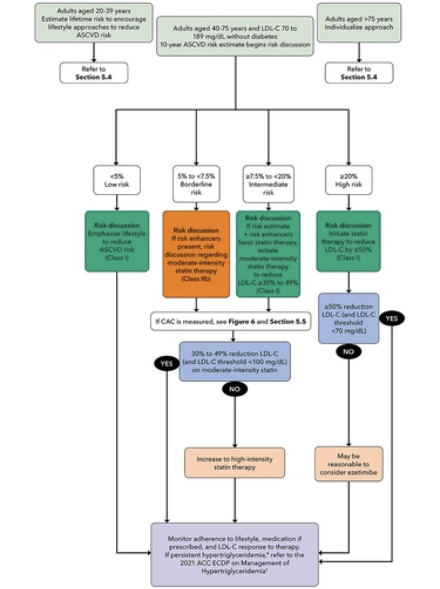 DrMarthaGulati's tweet photo. Timely consensus statement @ACCinTouch led by @PamelaBMorris 
🔑target LDL!
🔑2o prevention #ASCVD w/ max tol stain- can ➕non statin if LDL-c > 55 w/ very ⬆️risk, > 70 for others
🔑use Zetia &amp;/or PCK9i when #LDL not at goal
🔑 role of CAC “power of 0”

https://t.co/esNkRVHAzI https://t.co/gXe03iAMl7