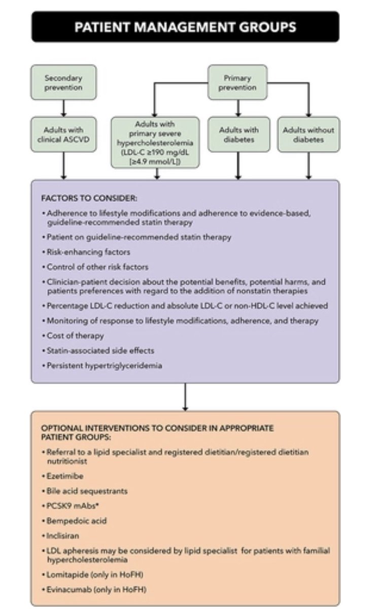 DrMarthaGulati's tweet photo. Timely consensus statement @ACCinTouch led by @PamelaBMorris 
🔑target LDL!
🔑2o prevention #ASCVD w/ max tol stain- can ➕non statin if LDL-c > 55 w/ very ⬆️risk, > 70 for others
🔑use Zetia &amp;/or PCK9i when #LDL not at goal
🔑 role of CAC “power of 0”

https://t.co/esNkRVHAzI https://t.co/gXe03iAMl7
