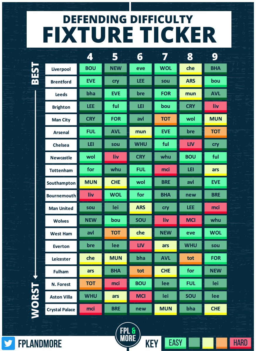 FPLandMore's tweet image. 🟩🟨🟧🟥 UPDATED: Fixture Tickers: GW4 - GW9

Defending: How likely a team is to keep a clean

Attacking: Who plays against the worst defences?

Liverpool a beautiful defensive run coming up! 👀

Arsenal continue the nice attacking streak, Brentford at the top!

#FPL