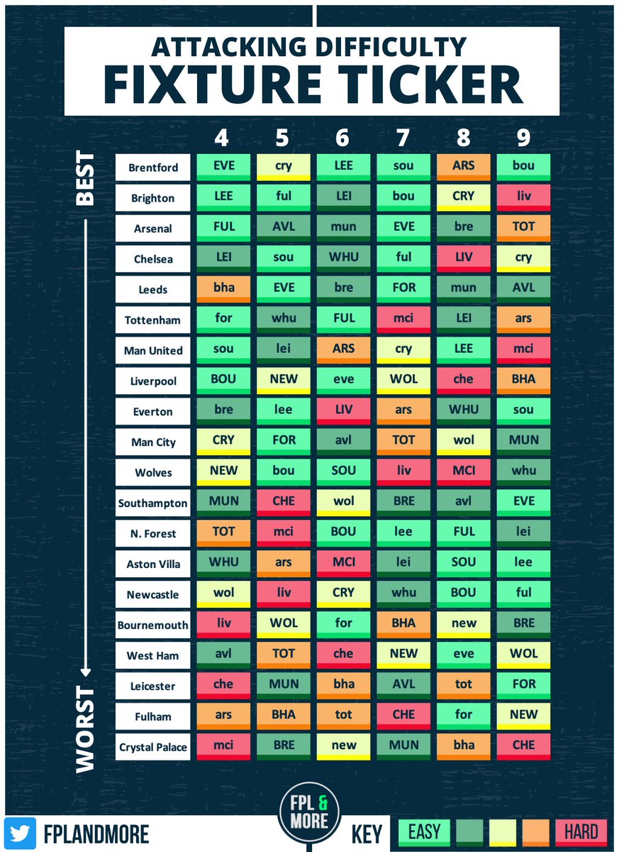 FPLandMore's tweet image. 🟩🟨🟧🟥 UPDATED: Fixture Tickers: GW4 - GW9

Defending: How likely a team is to keep a clean

Attacking: Who plays against the worst defences?

Liverpool a beautiful defensive run coming up! 👀

Arsenal continue the nice attacking streak, Brentford at the top!

#FPL