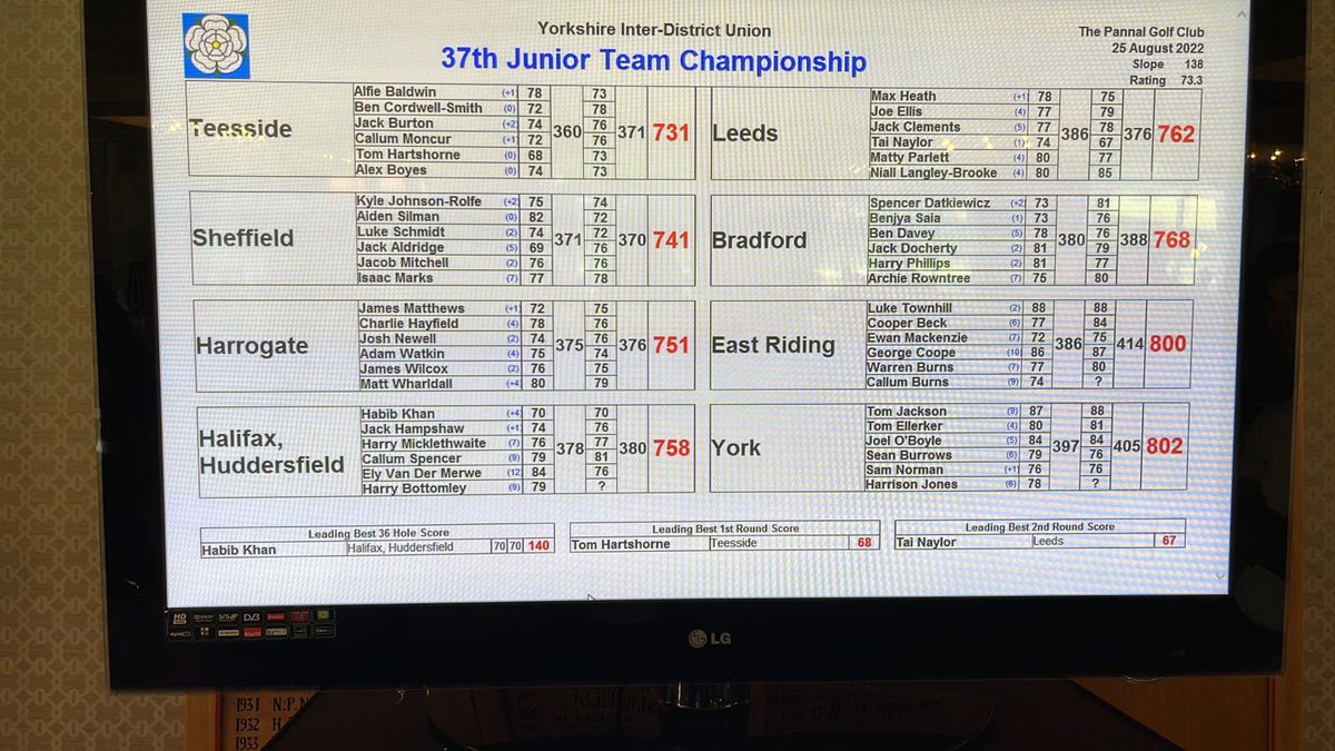 Yorkshire Inter-District Union Junior Champions 2022 🏆 <a href="/pannalgolfclub/">Pannal Golf Club</a> <a href="/YUGCUK/">Yorkshire Golf</a> <a href="/UnionClubs/">Teesside Union Of Golf Clubs</a>