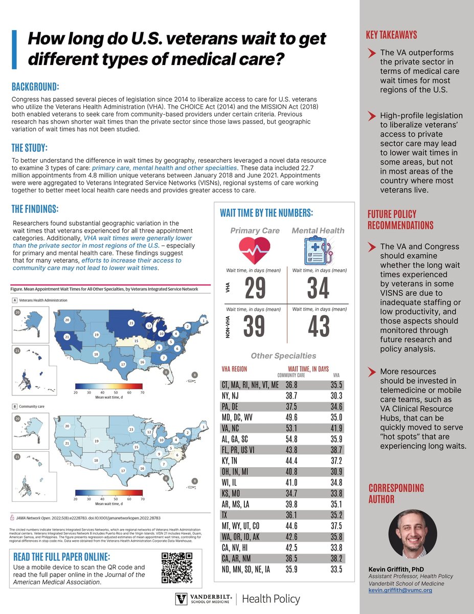 Kevin Griffith (@assumenormality) on Twitter photo ๐จNEW RESEARCH in <a href="/JAMANetworkOpen/">JAMA Network Open</a>๐จ
Led by <a href="/YFeyman/">Yevgeniy Feyman ๐ฃ</a> + <a href="/dani_econ/">Daniel Abebe Asfaw</a>, we looked at waits that vets experience for:
1) primary care
2) mental health
3) other specialties
+ variation by region & where care was delivered (VA vs. private)
LINK: jamanetwork.com/journals/jamanโฆ
๐งต(1/n) ๐จNEW RESEARCH in <a href="/JAMANetworkOpen/">JAMA Network Open</a>๐จ
Led by <a href="/YFeyman/">Yevgeniy Feyman ๐ฃ</a> + <a href="/dani_econ/">Daniel Abebe Asfaw</a>, we looked at waits that vets experience for:
1) primary care
2) mental health
3) other specialties
+ variation by region & where care was delivered (VA vs. private)
LINK: jamanetwork.com/journals/jamanโฆ
๐งต(1/n)