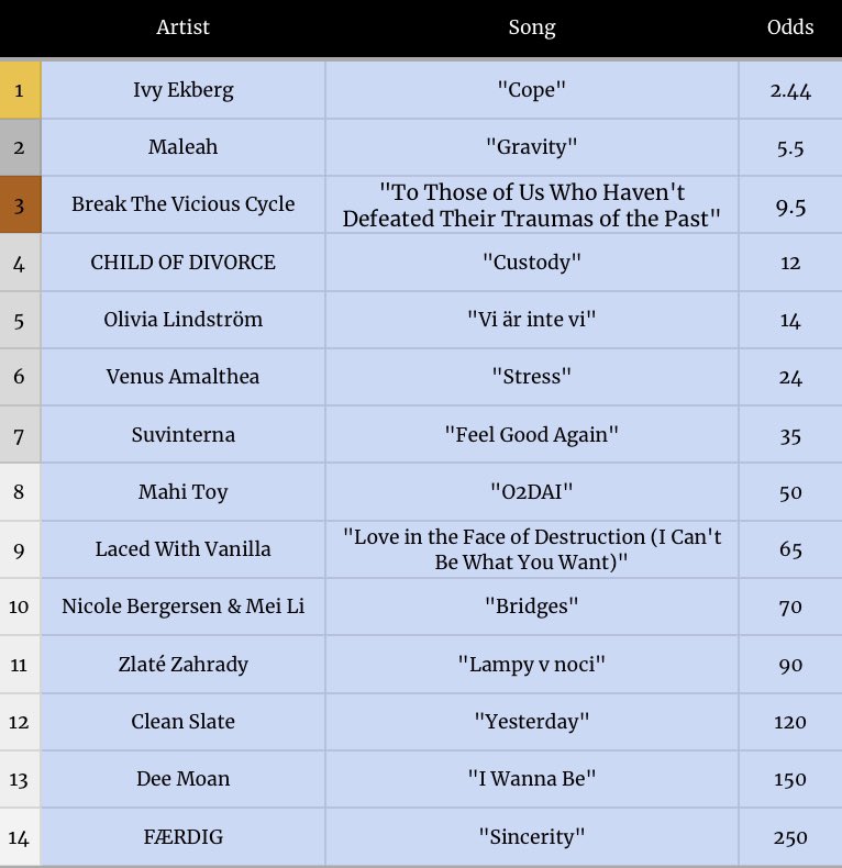 Eurovisntworld's tweet photo. In just two hours, #Melodifakestivalen will crown its 13th winner!
The betting odds predict newcomer 🇸🇪 Ivy Ekberg will be the unlikely hero with her piano ballad.
🇦🇺🇨🇩 Maleah's bilingual pop-soul effort and 🇸🇪 Break The Vicious Cycle's prog rock belter are also top candidates. https://t.co/SnzFl1j8VJ