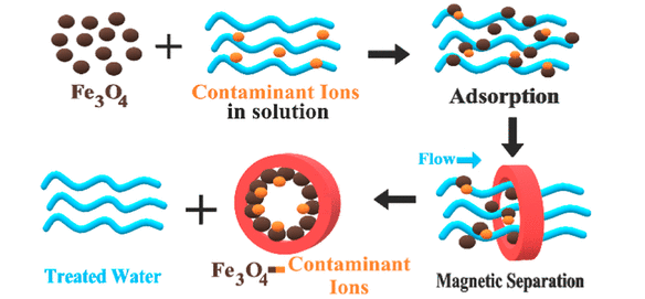 EnvSciTech's tweet photo. A water treatment method utilizing magnetite particles to remove contaminant ions from surrogate solutions, with applications for environmental waters and industrial wastewaters.  Read the science in ACS ES&amp;T Water:  https://t.co/aIlRDZfhxV https://t.co/NVPzW0Qor1