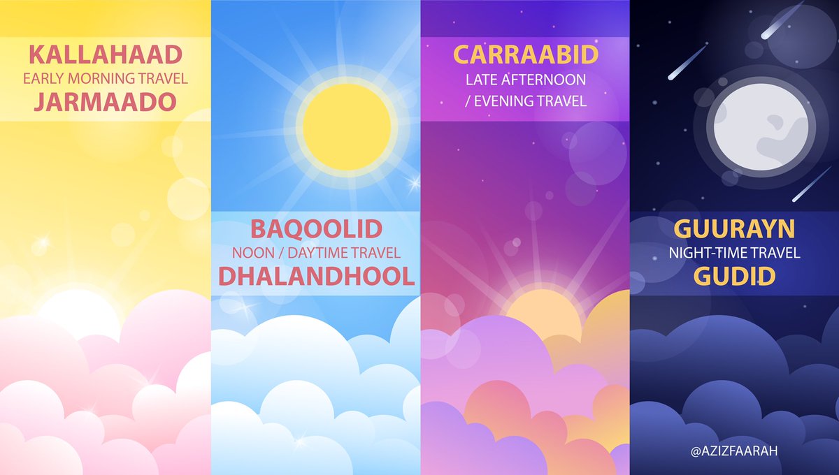 azizfaarah's tweet photo. In Somali, the words we use to describe travel also convey timing 🤯 https://t.co/KLdNfgeEb5