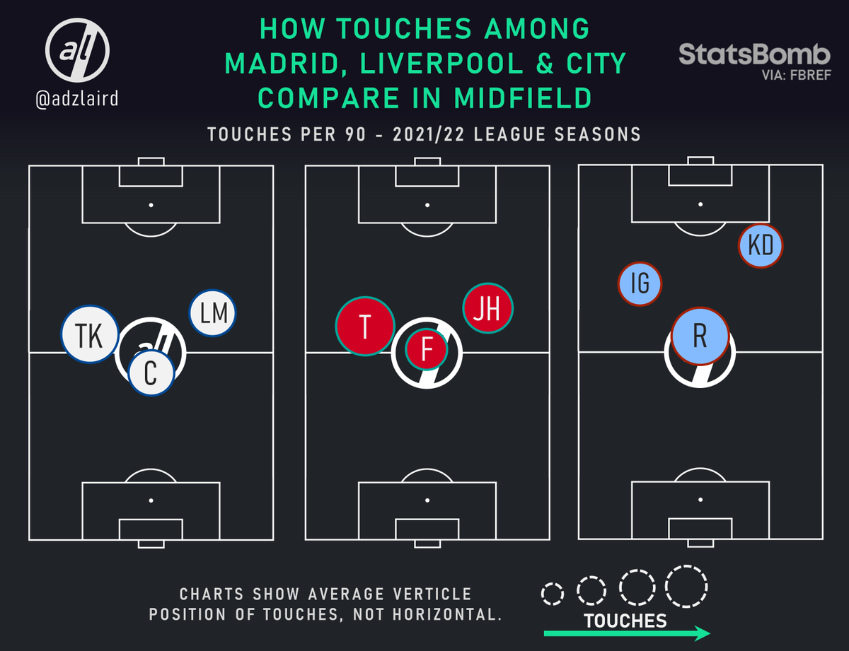 Touchlins 🚨 CASEMIRO 🚨 - United's Elite Midfielder - A Thread 🧵 🇧🇷 Casemiro's ...