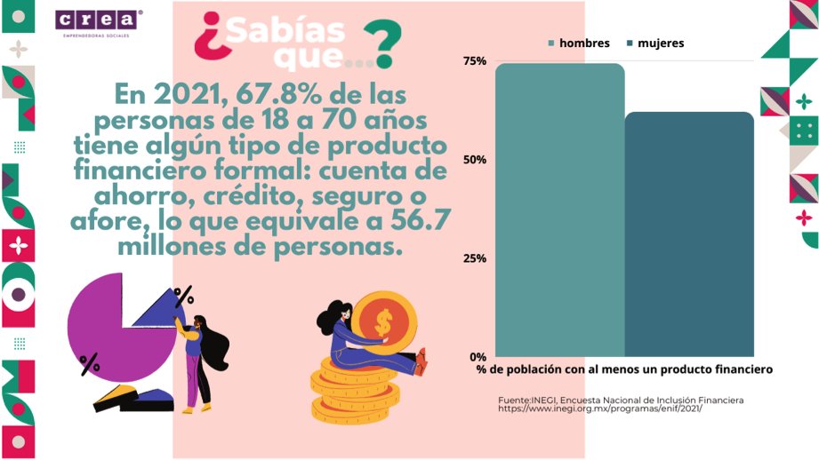 creando_juntas's tweet photo. ¿Sabías que…

en 2021, INEGI estimó que las mujeres tienen menos de un producto financiero formal que los hombres?

En #CREA hemos impulsado a través de nuestras metodologías la importancia de los productos para el fortalecimiento económico de las mujeres. https://t.co/UgX3T9ikwh