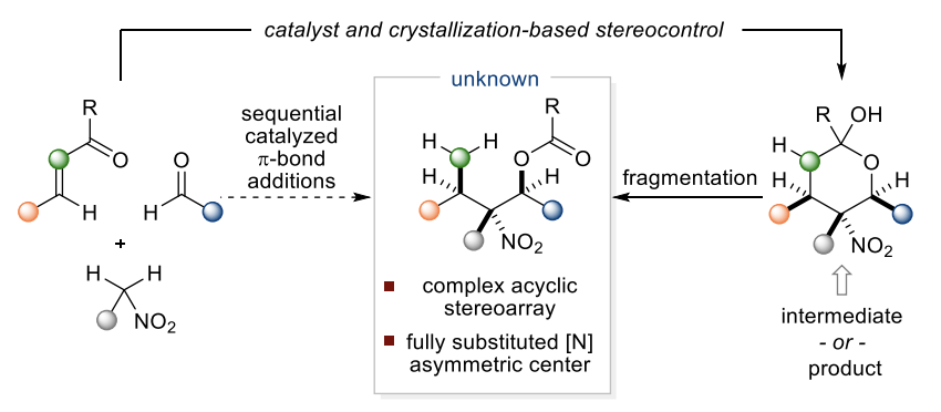 Check out our lab's newest paper in <a href="/J_A_C_S/">J. Am. Chem. Soc.</a> on stereoconvergent Henry reactions! Access to fully-substituted nitrogen-bearing stereocenters is possible using CIDT principles. This is our first follow-up paper to our CIDT work published in Science earlier this year.