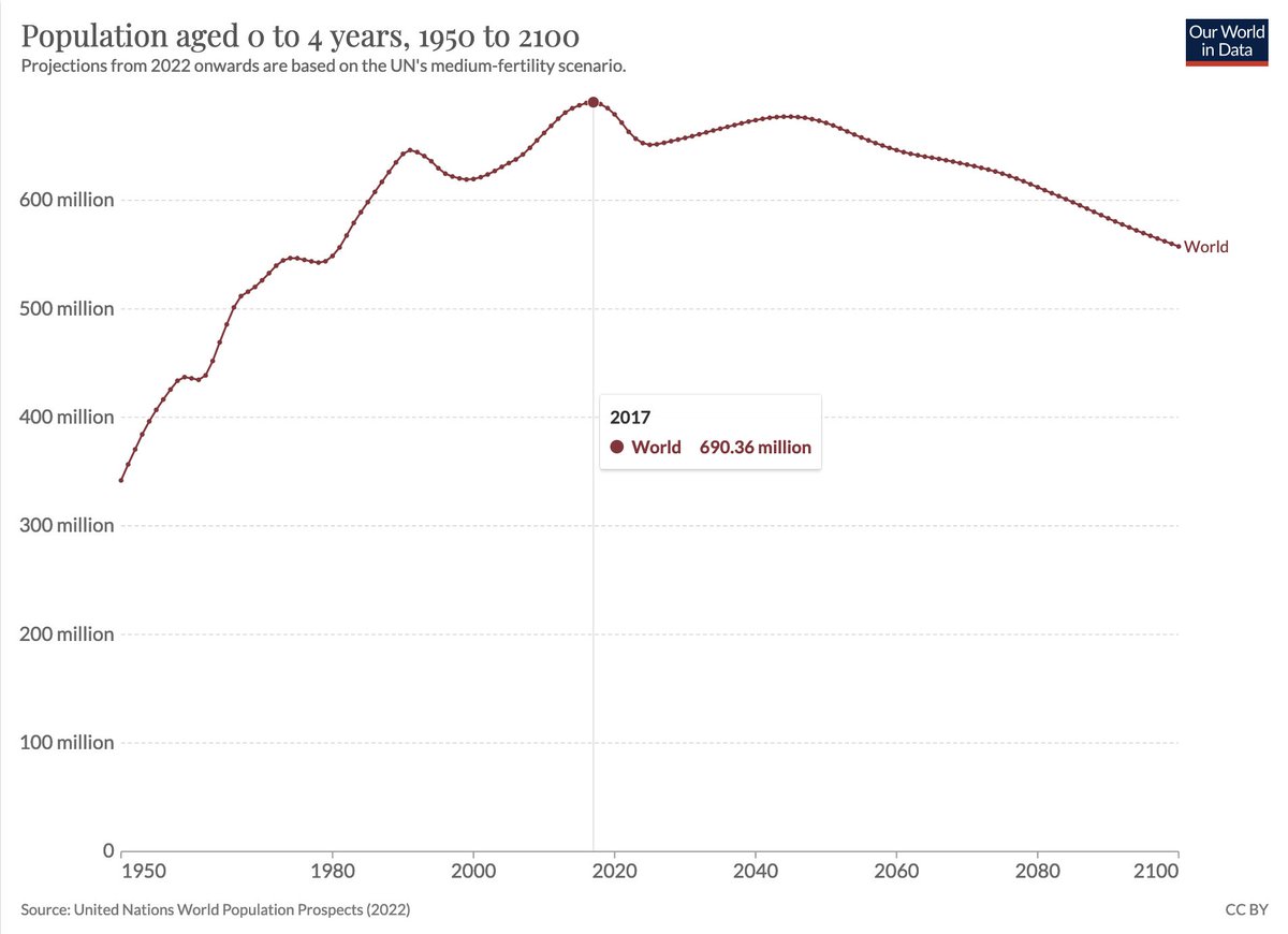 This shows the global population of children under the age of 5 – data ...