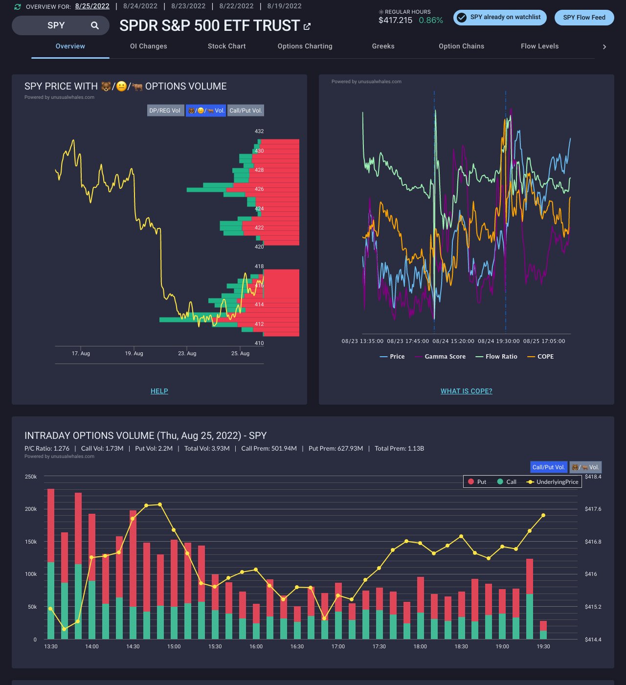 unusual_whales on Twitter: "$SPY's Intraday Flow Overview right now