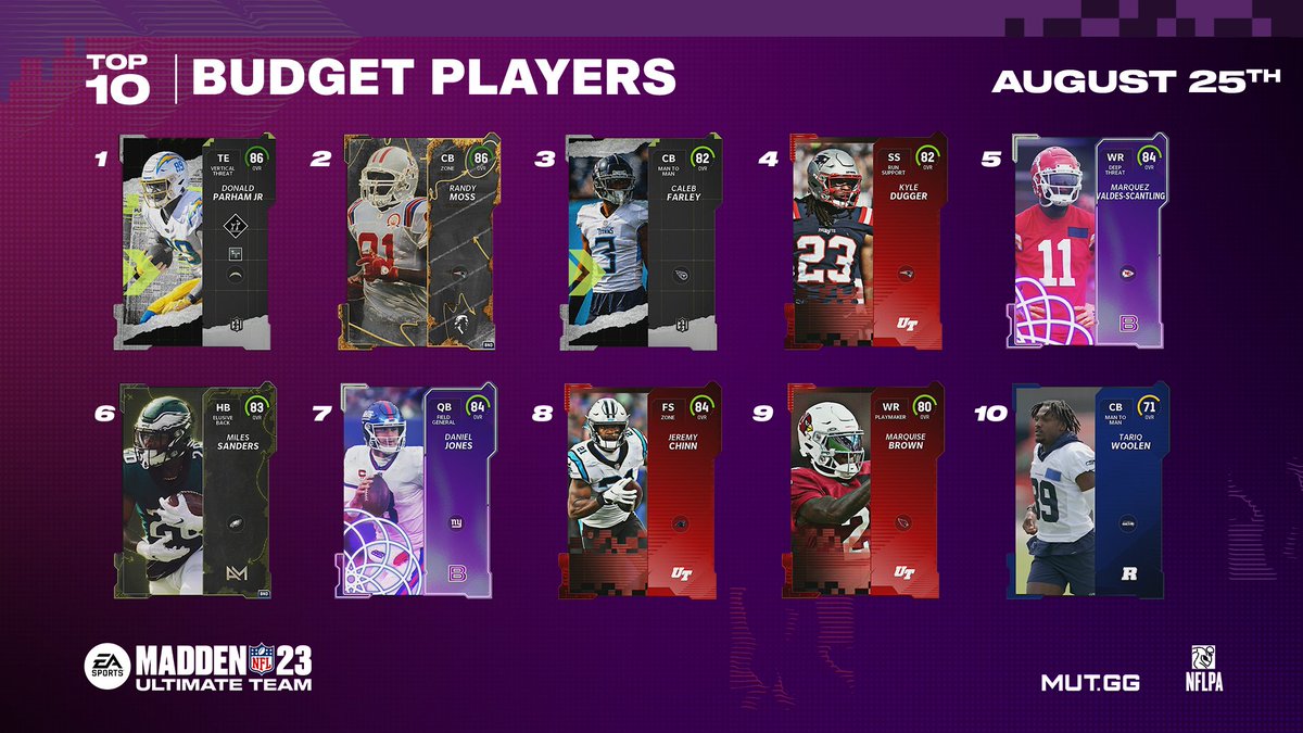 EASPORTS_MUT's tweet image. .@MUTdotGG provided us with their Top 10 Budget Ballers!

Any surprises? #Madden23