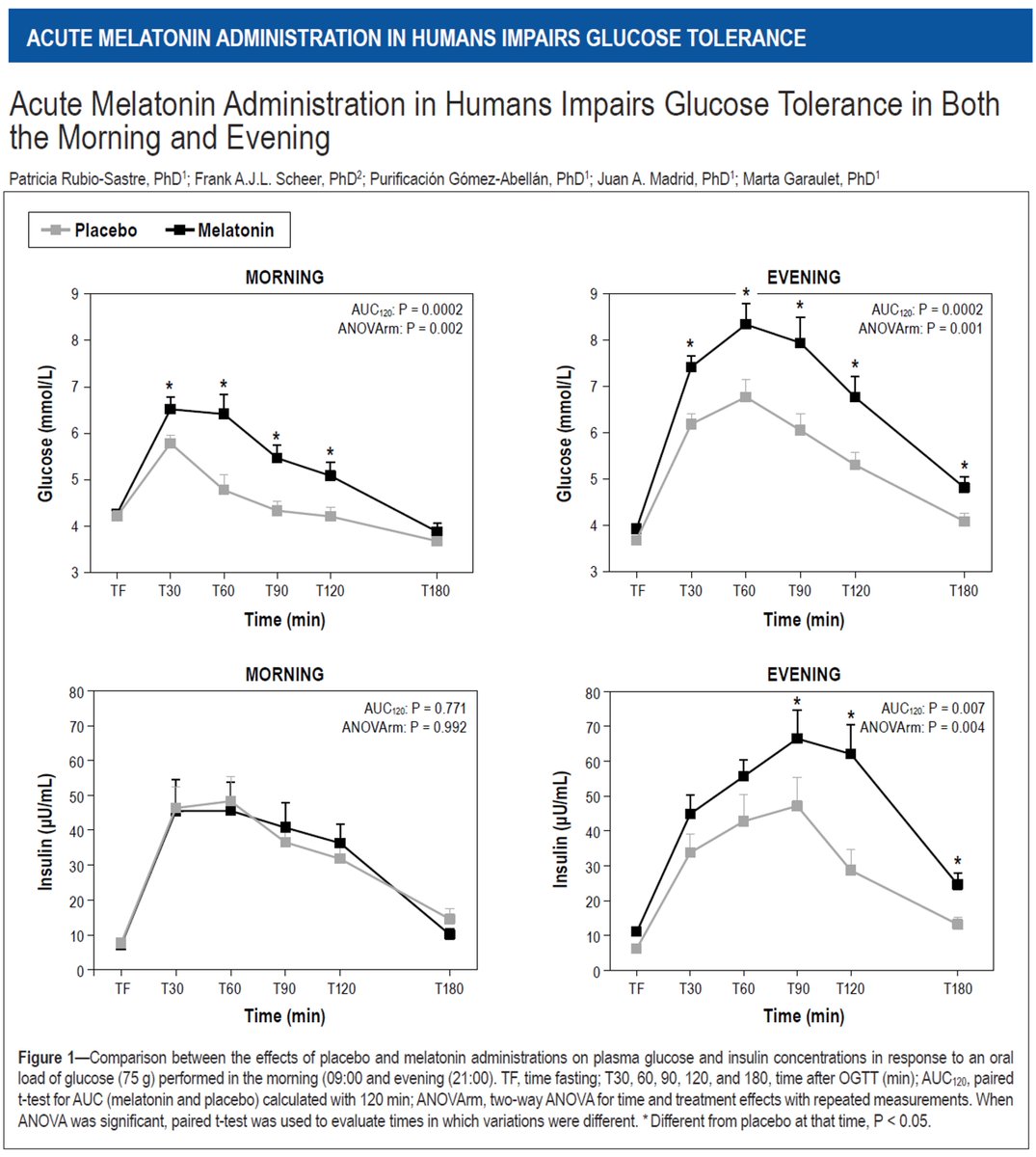 SatchinPanda's tweet photo. In healthy young women, 5mg Melatonin, 15 min before a glucose test causes much higher blood glucose in the next 2 h. @martagaraulet found morning melatonin makes insulin less efficient and evening melatonin leads to too much insulin release. 
https://t.co/FqtCtUyywU https://t.co/yxHKJJdTic
