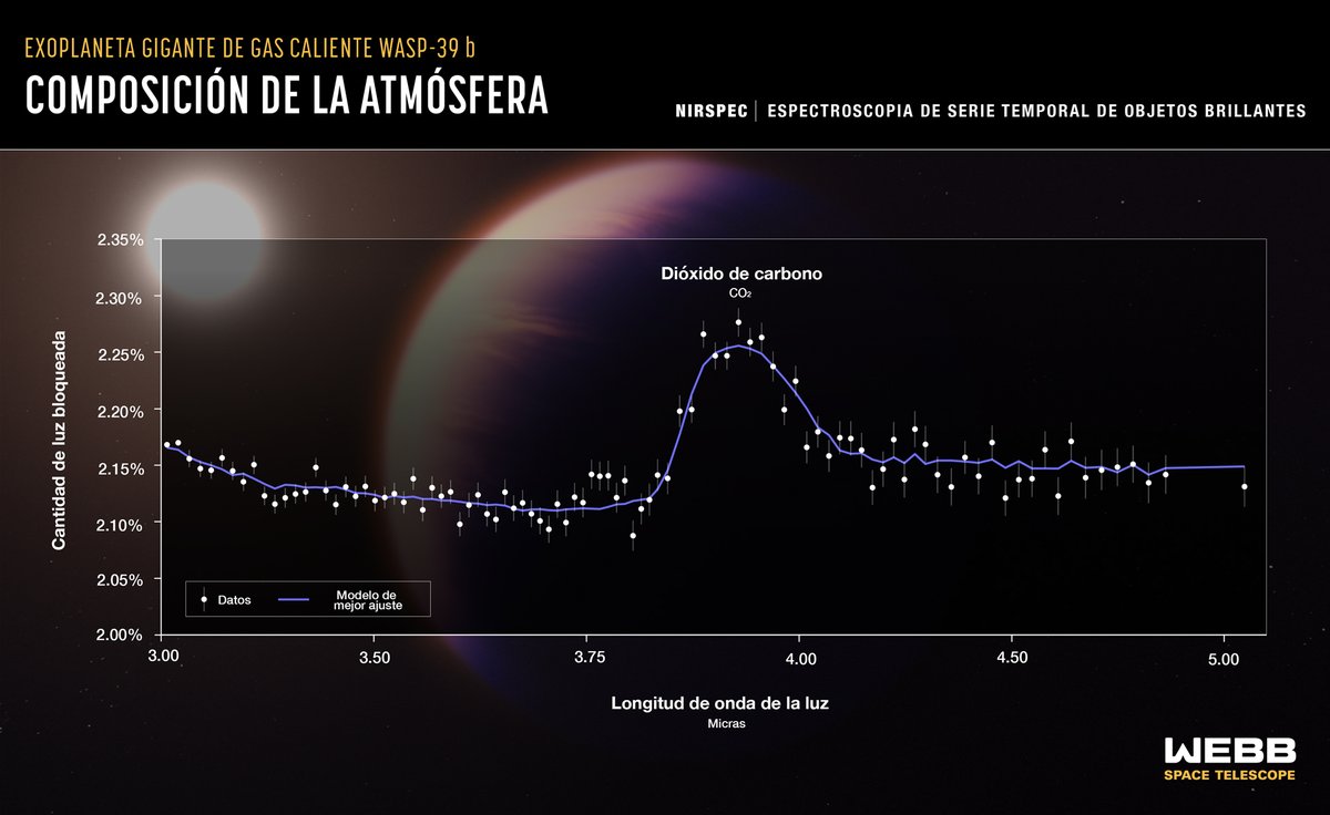 ¡El telescopio @NASAWebb ha captado la primera evidencia clara de dióxido de carbono (CO2) en la atmósfera de un planeta fuera del sistema solar! WASP-39 b es un gigante gaseoso que orbita una estrella parecida al Sol a 700 años luz de distancia: go.nasa.gov/3cri31f