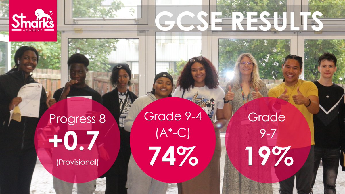 St Mark's Academy (@stmarks_academy) on Twitter photo Another fantastic day <a href="/stmarks_academy/">St Mark's Academy</a> celebrating the incredible achievements of our students. Through their diligence, perseverance and belief, they have secured a phenomenal set of results! Well done! <a href="/AnthemTrust/">Anthem Schools Trust</a> #gcses2022 #resultsday2022 Another fantastic day <a href="/stmarks_academy/">St Mark's Academy</a> celebrating the incredible achievements of our students. Through their diligence, perseverance and belief, they have secured a phenomenal set of results! Well done! <a href="/AnthemTrust/">Anthem Schools Trust</a> #gcses2022 #resultsday2022