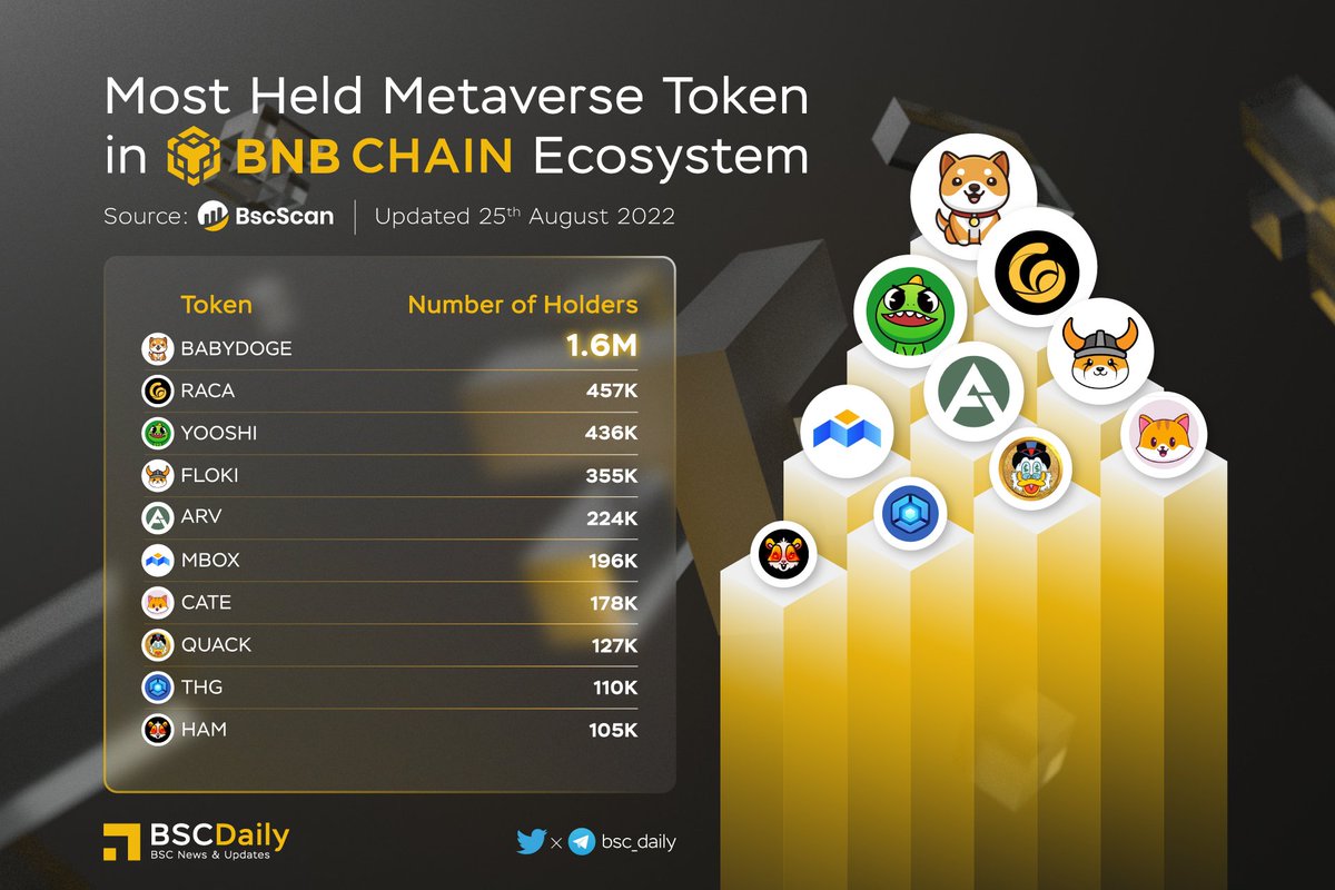 🔥Most Held #Metaverse Token in #BNBCHAIN Ecosystem🎉

🥇 $BABYDOGE @BabyDogeCoin
🥈 $RACA <a href="/RadioCacaNFT/">Follow @RACA_3</a>
🥉 $YOOSHI <a href="/yooshi_official/">YooShi</a>
$FLOKI <a href="/RealFlokiInu/">Floki</a>
$ARV <a href="/ArivaCoin/">Ariva Digital</a>
$MBOX <a href="/MOBOX_Official/">MOBOX</a>
$CATE <a href="/catecoin/">CateCoin</a>
$QUACK <a href="/RichQuack/">QUACK</a>
$THG <a href="/ThetanArena/">Thetan Arena</a>
$HAM <a href="/_hamster_coin/">HAMSTER COIN</a>

#BNB #BSC #WEB3