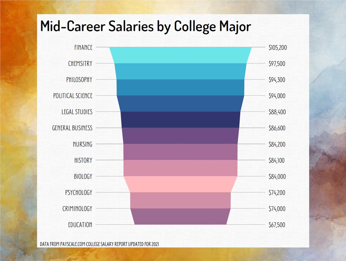 WKUPoliSci's tweet photo. Mid-Career Salaries by College Major #PhilosophyPays #Philosophy #WKUPhilosophy @LogicalAtomist @wkutoppers @AudreyAnton1 @WKUPcal https://t.co/WQM8hWeKjc