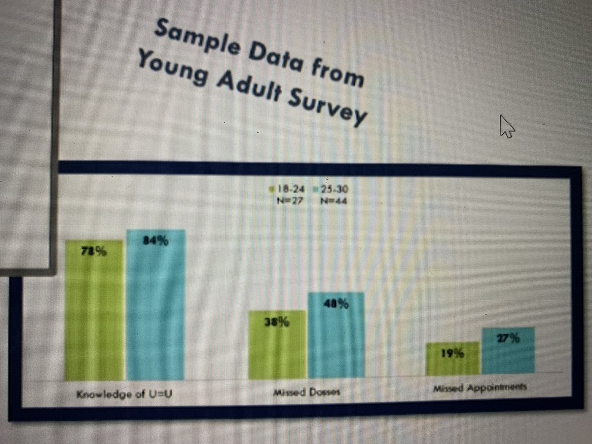 MrFriendly's tweet photo. Day 3 of RyanWhiteConference AZ young adults living with HIV know about U=U!  Yet barriers still exist to achieve Undetectable.  #UequalsU TYTY again @PreventionAC #NRWC2022 #32yearsofcare https://t.co/TbjiSRwH5Q
