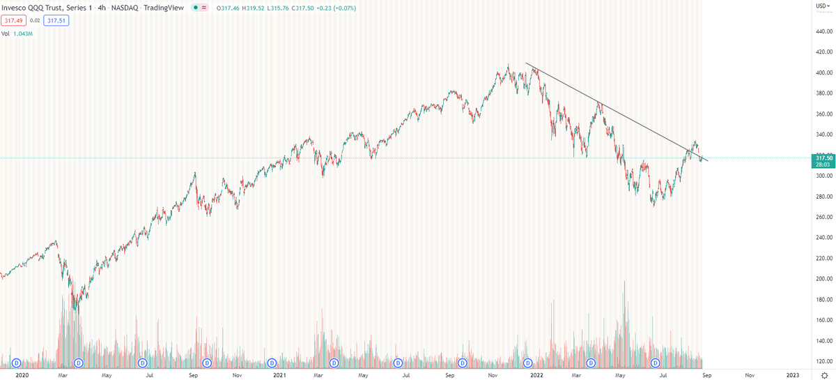 Lots of people expecting a rejection here for QQQ/NDX.

I think we get a break higher.