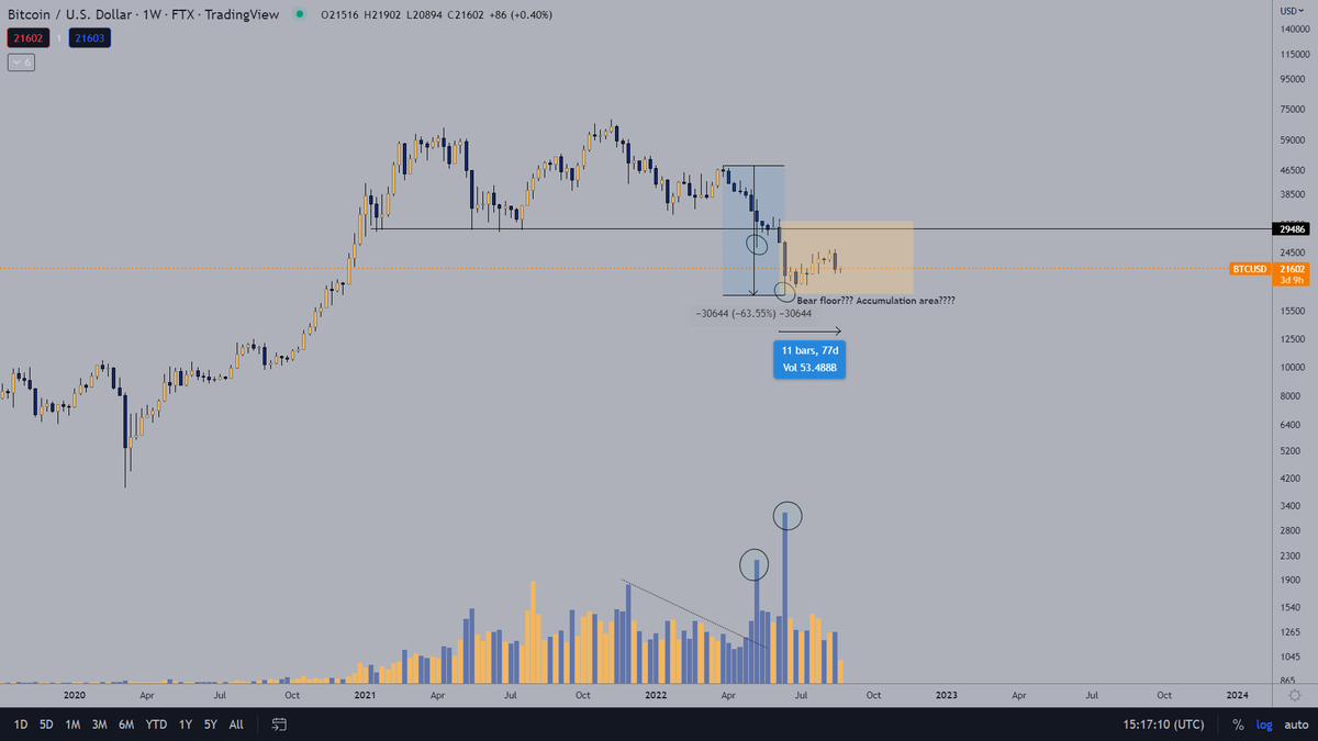 1/ Why I think we've seen capitulation and are slowly setting up for a new uptrend

A little 🧵 1/14