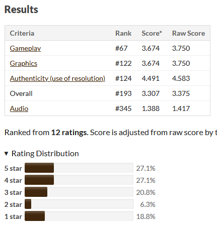 _soochiko's tweet photo. #lowrezjam is ended. Cleanpoint is on the 193th place of 430 overall! And on the 67th place of th gamplay. This is so cool! 
#pixelart #pygame #indiedev https://t.co/xUGQ1oEY5z