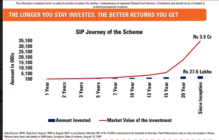 invest_mutual's tweet photo. A tax saving ELSS scheme has completed 23 years.
This chart depicts the SIP journey of an investor over 23 years. 10000.00 SIP has grown to Rs. 3.5 Crores.
Shows that TIME is required for fabulous compunding. Patience and discipline will take u places!! https://t.co/OJFLEF2A5h