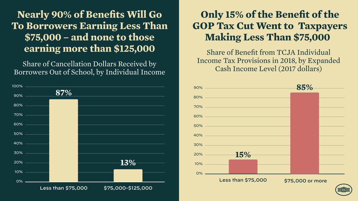 ibramxk's tweet image. To everyone excited about Biden forgiving your student loans, don’t let anyone steal your joy today. Ignore the people trying to convince you that only high income people are responsible and deserve financial relief. You are responsible. You deserve relief. I hope more is coming.