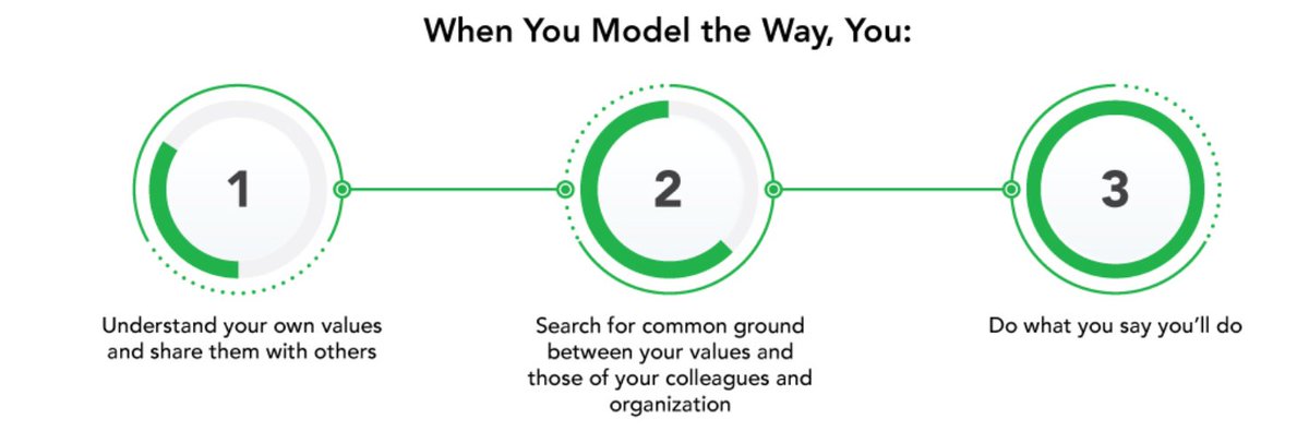 One of the 5 practices of exemplary leadership, according to @Jim_Kouzes is to 'model the way'. Leaders who set a personal example, eg speaking well of colleagues & initiating change, are much more likely to have direct reports showing the same behaviours: leadershipchallenge.com/Research/Five-…
