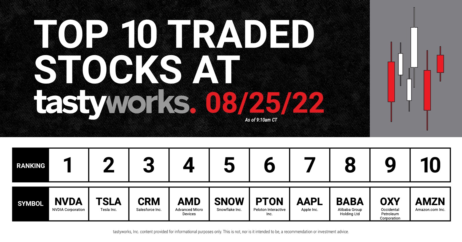 tastyworks on Twitter: 'These 10 stocks were the most traded at ...