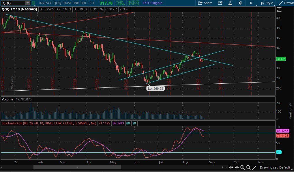 golferberg's tweet photo. $QQQ is still back under the long term down trend line that has been in play since January… The gap down on Monday put us back under…. The level is 318.21 QQQ… today is a big decision day for nasdaq https://t.co/tlQDPfjX94