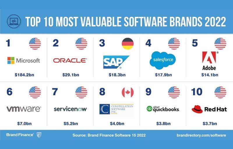 culturatech's tweet photo. Cultura is the agri-food software division of Volaris and Constellation Software Inc, which is ranked among the Top 10 most valuable software brands by Brand Finance. CSI is the fastest-growing brand in the ranking, with its brand value increasing by 48% a year to US$4.0 billion. https://t.co/zmSqtMOk6U