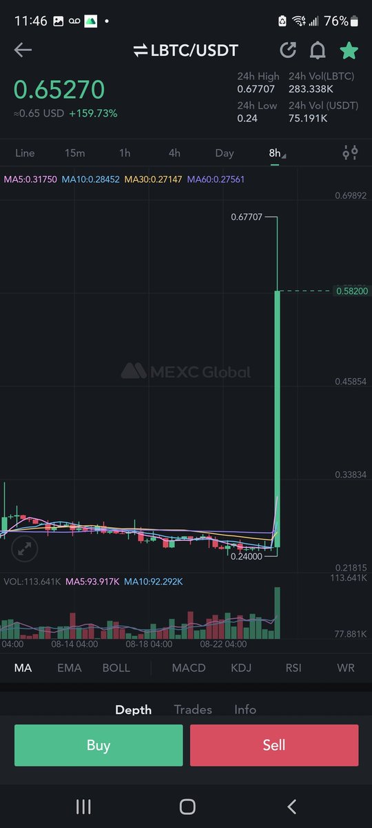 LBTCnetwork's tweet photo. The Strength of the Lighting Network ⚡️ 
LBTC: Jumped 159% today on MEXC
  #bitcoin https://t.co/rNH3p3h84C